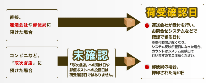 運送会社が受付を行い、お問合せシステムなどで確認ができる日付です。